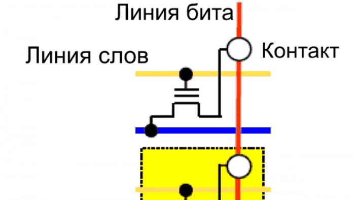 Memory chips Write to memory chip