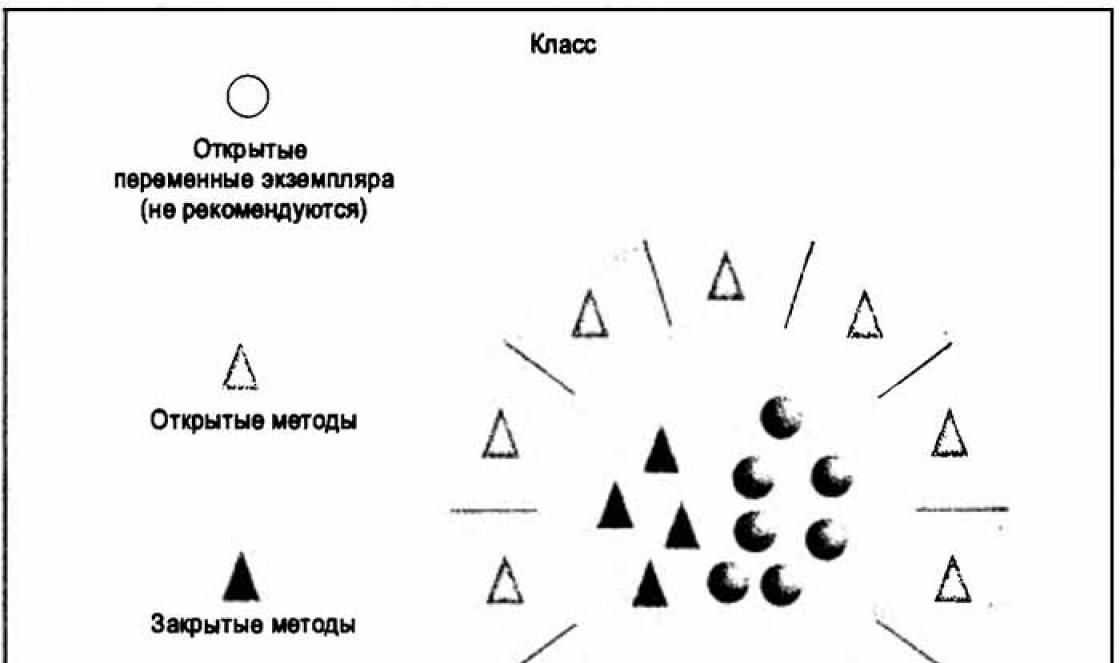 Basic principles of object-oriented programming